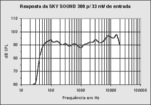 Curva de resposta SKY Sound 300
