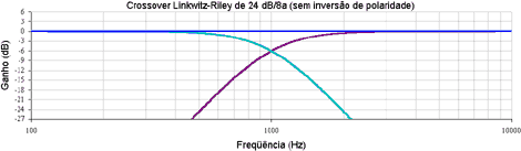 Crossover Linkwitz-Riley de 24 dB/8 sem inverso de polaridade na via dos agudos.