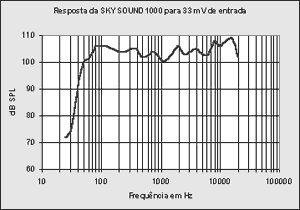 Responce curve SKY Sound 1000 Fly