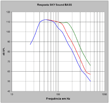 Response curves