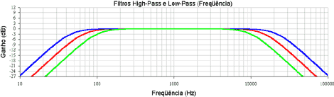 Figura 12: Variao das freqncias de corte em filtros high-pass e low-pass.