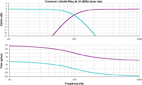 Crossover Linkwitz-Riley de 24 dB/8.