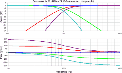 Comparao entre Crossovers de 12dB/8a e 24dB/8a