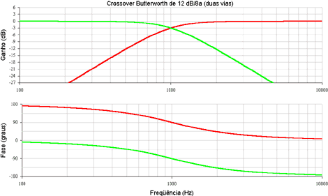 Crossover Butterworth de 12 dB/8