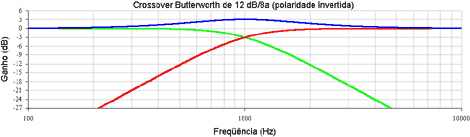 Crossover Butterworth de 12 dB/8 com inverso de polaridade na via dos agudos.