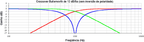 Crossover Butterworth de 12 dB/8 sem inverso de polaridade na via dos agudos.