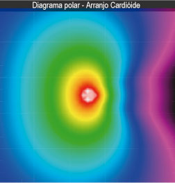 Diagrama polar - Arranjo Cardióide